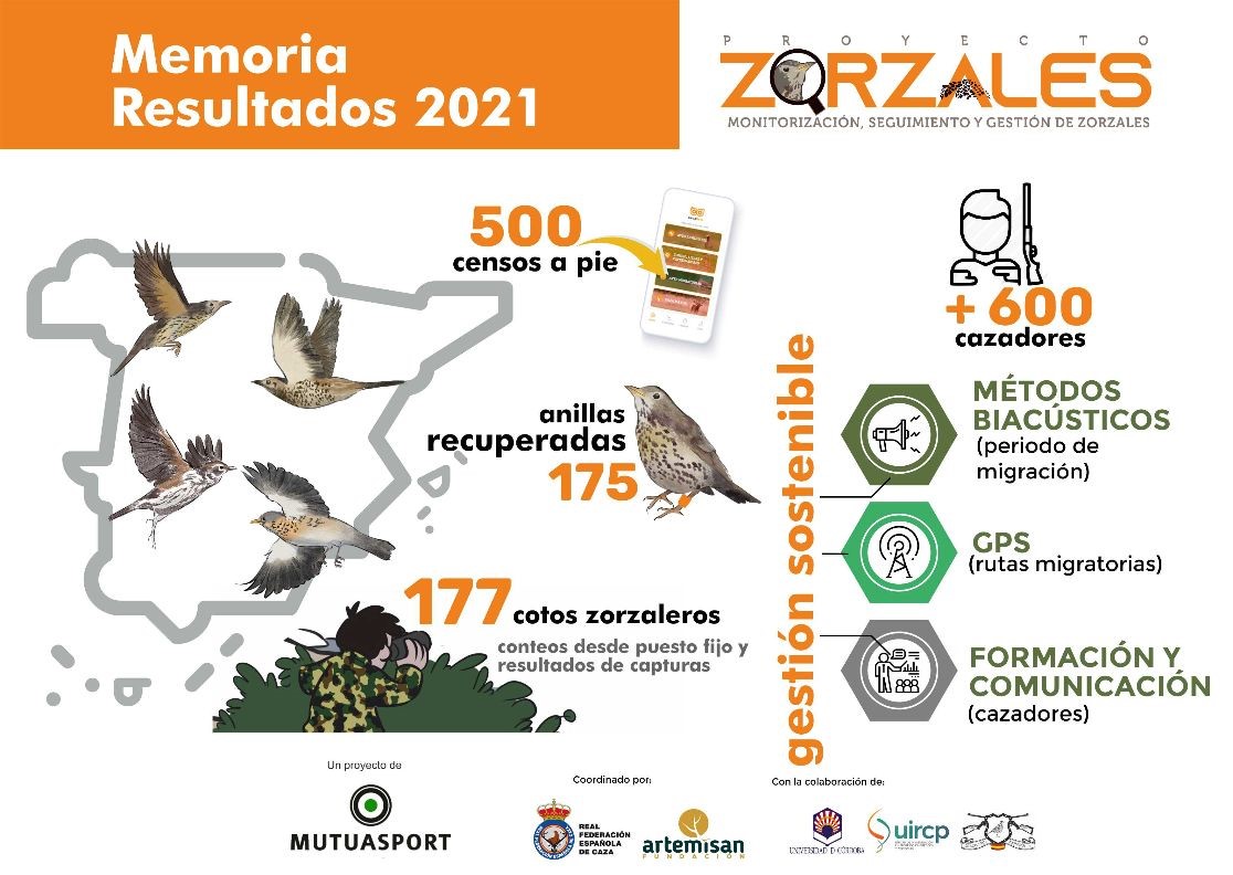 El Proyecto Zorzales aumentó un 155 % los censos válidos en su segundo año